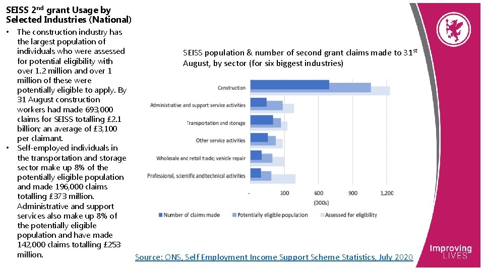 SEISS 2 nd grant Usage by Selected Industries (National) • • The construction industry