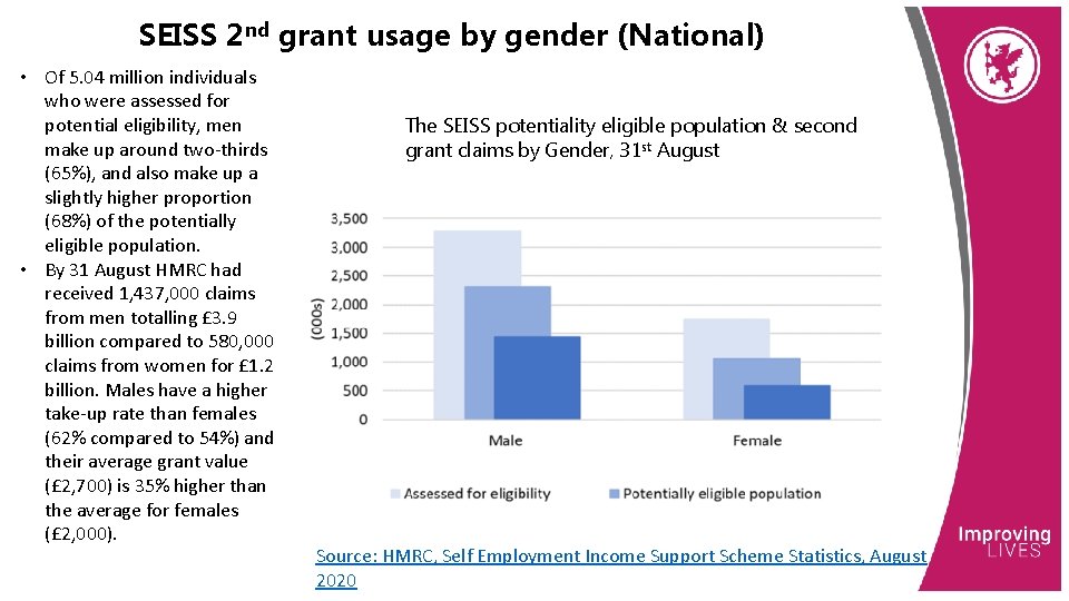 SEISS 2 nd grant usage by gender (National) • Of 5. 04 million individuals