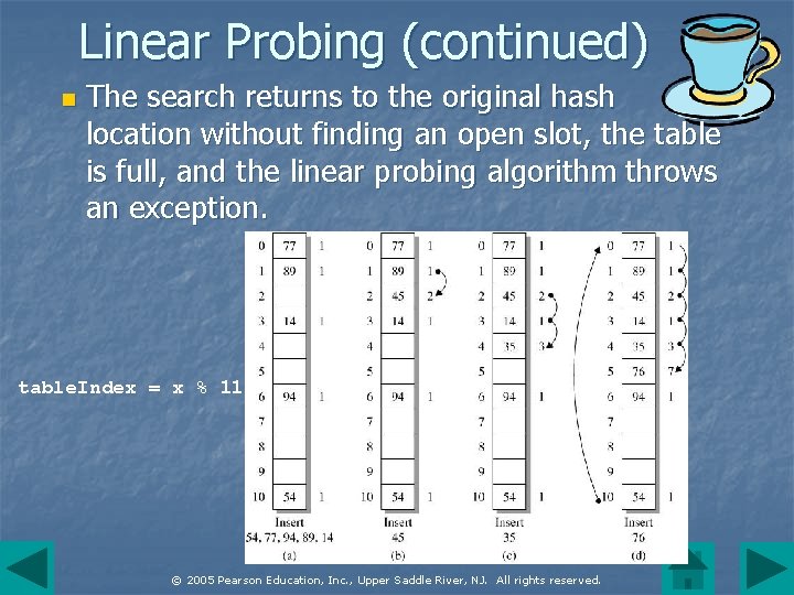 Linear Probing (continued) n The search returns to the original hash location without finding