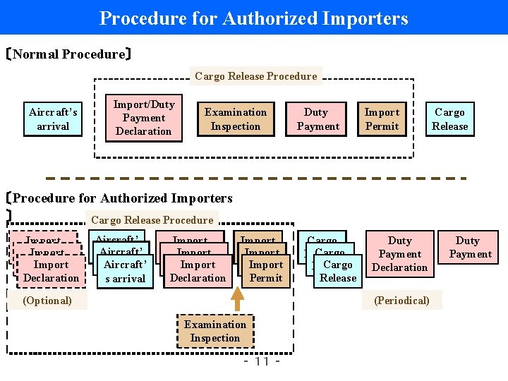 Procedure for Authorized Importers 〔Normal Procedure〕 Cargo Release Procedure Aircraft’s arrival Import/Duty Payment Declaration