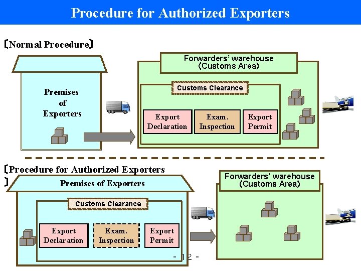 Procedure for Authorized Exporters 〔Normal Procedure〕 Forwarders’ warehouse （Customs Area） Customs Clearance Premises of