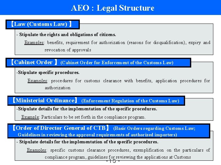 AEO : Legal Structure 【Law (Customs Law) 】 - Stipulate the rights and obligations