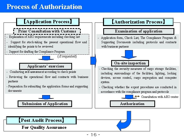 Process of Authorization 【Application Process】 【Authorization Process】 Prior Consultation with Customs Examination of application