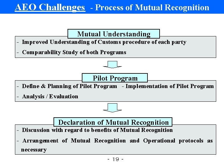 AEO Challenges - Process of Mutual Recognition Mutual Understanding - Improved Understanding of Customs