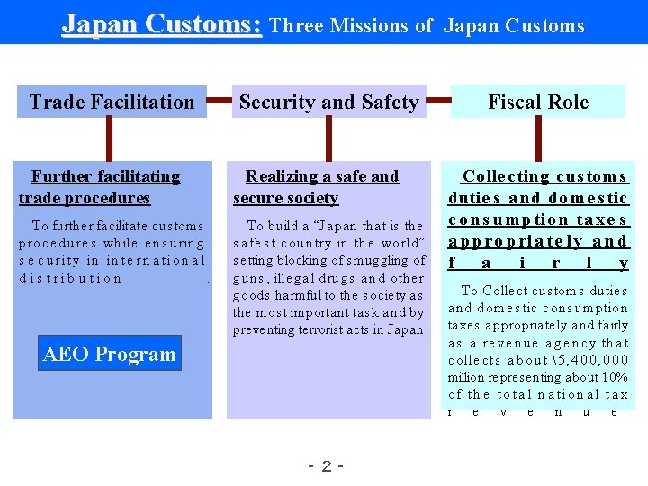 Japan Customs: Three Missions of Trade Facilitation Security and Safety Further facilitating trade procedures