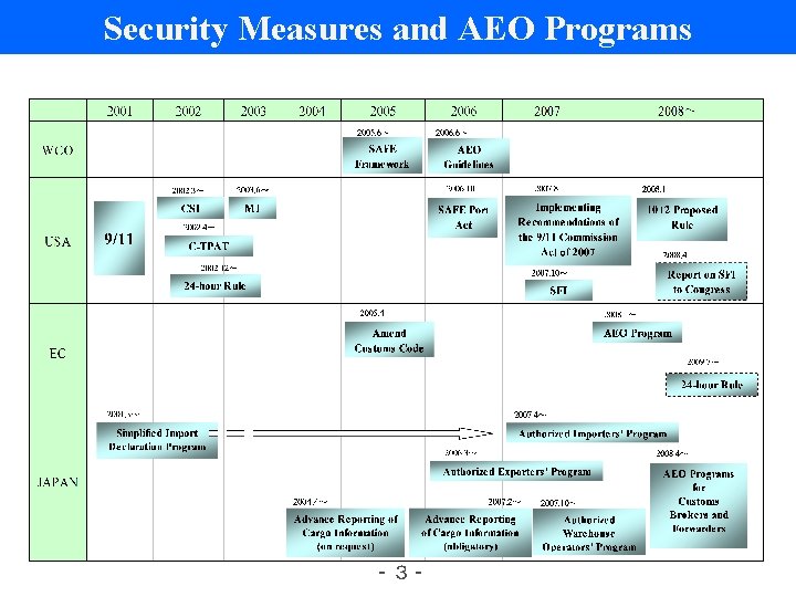Security Measures and AEO Programs -３ - 