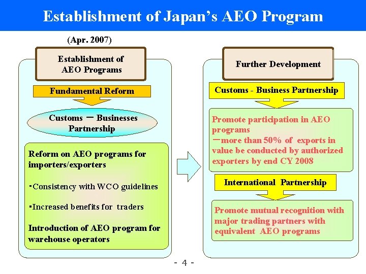 Establishment of Japan’s AEO Program (Apr. 2007) Establishment of AEO Programs Further Development Fundamental