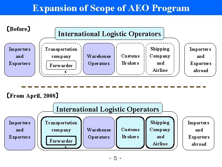 Expansion of Scope of AEO Program 〔Before〕 Importers and Exporters International Logistic Operators Transportation