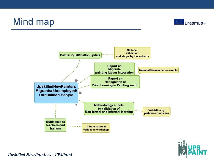 Mind map Upskilled New Painters – UPSPaint 