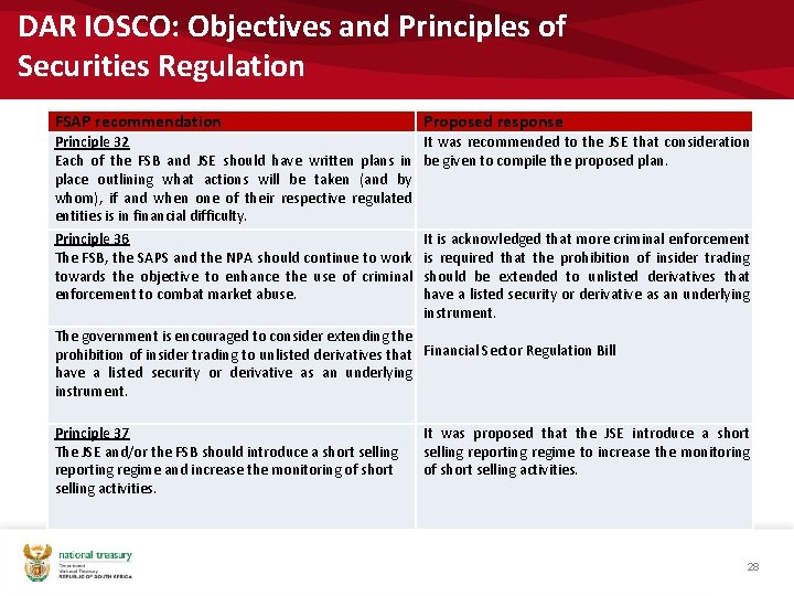 DAR IOSCO: Objectives and Principles of Securities Regulation FSAP recommendation Proposed response Principle 32