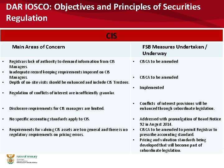 DAR IOSCO: Objectives and Principles of Securities Regulation CIS Main Areas of Concern •
