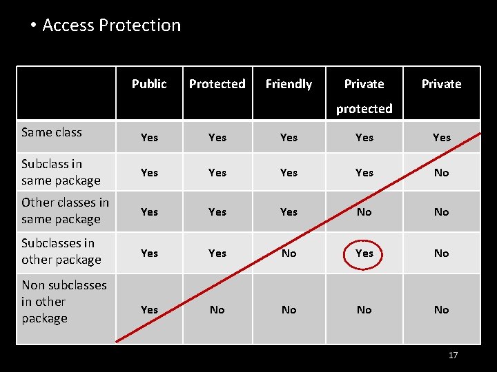  • Access Protection Public Protected Friendly Private protected Same class Yes Yes Yes