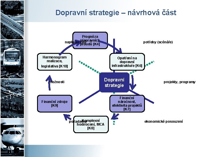 Dopravní strategie – návrhová část Prognóza přepravních naplnění cílů proudů [K 4] potřeby (scénáře)