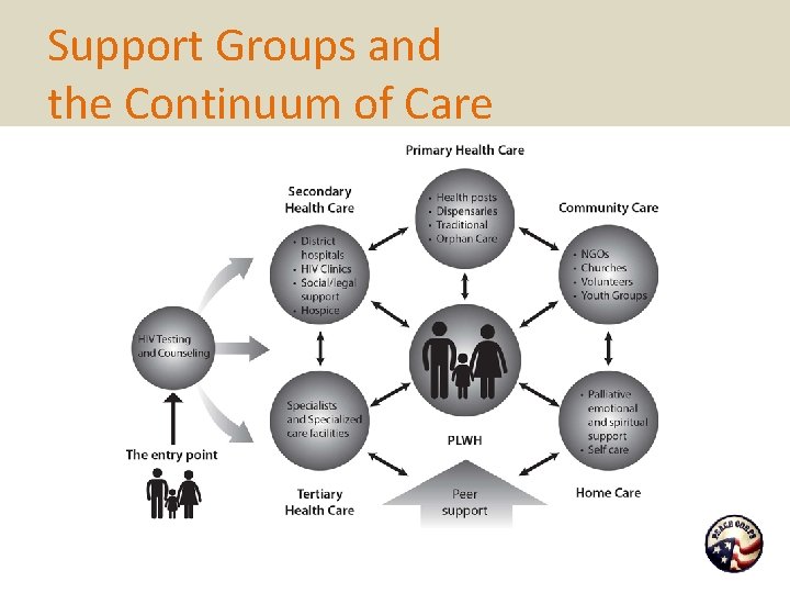 Support Groups and the Continuum of Care 