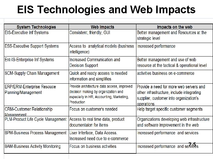 EIS Technologies and Web Impacts 7 -5 