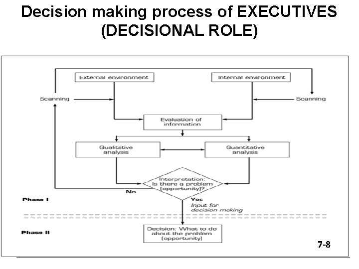 Decision making process of EXECUTIVES (DECISIONAL ROLE) 7 -8 