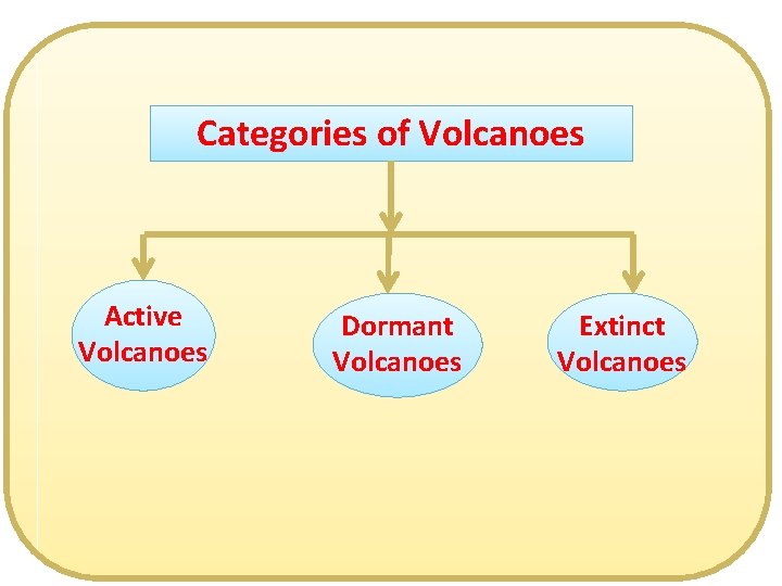 Categories of Volcanoes Active Volcanoes Dormant Volcanoes Extinct Volcanoes 