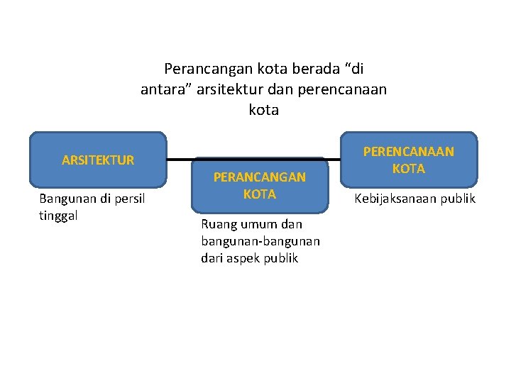 Perancangan kota berada “di antara” arsitektur dan perencanaan kota ARSITEKTUR Bangunan di persil tinggal