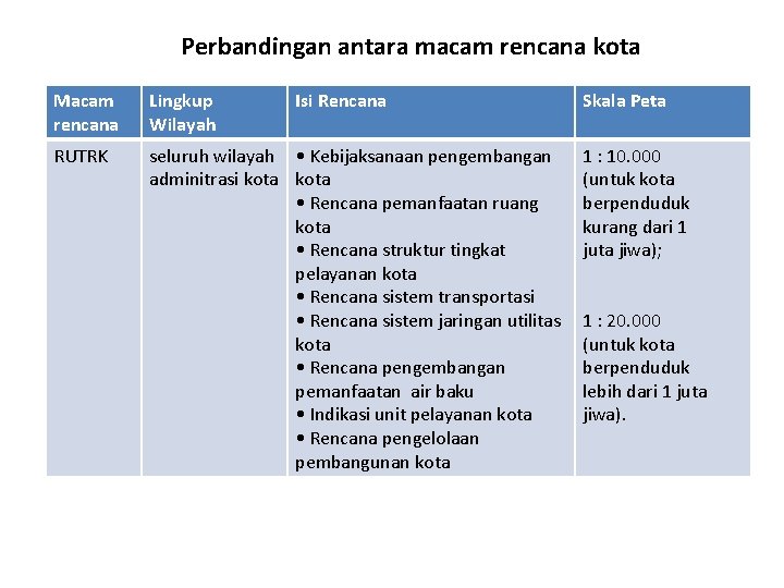 Perbandingan antara macam rencana kota Macam rencana Lingkup Wilayah Isi Rencana RUTRK seluruh wilayah