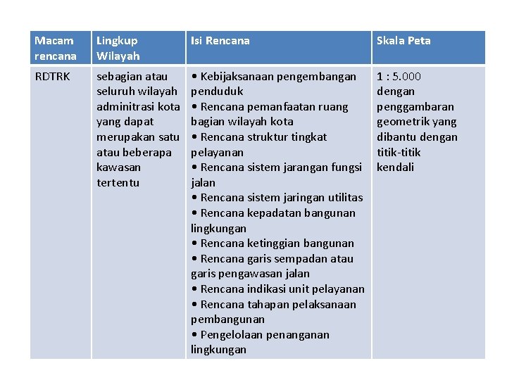 Macam rencana Lingkup Wilayah Isi Rencana Skala Peta RDTRK sebagian atau seluruh wilayah adminitrasi
