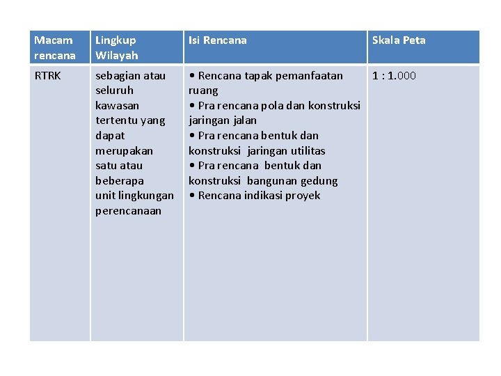 Macam rencana Lingkup Wilayah Isi Rencana Skala Peta RTRK sebagian atau seluruh kawasan tertentu Macam rencana Lingkup Wilayah Isi Rencana Skala Peta RTRK sebagian atau seluruh kawasan tertentu