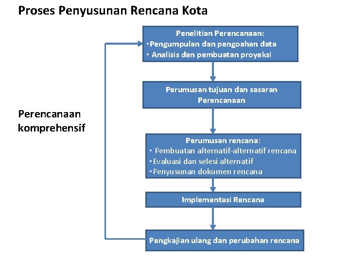 Proses Penyusunan Rencana Kota Penelitian Perencanaan: • Pengumpulan dan pengoahan data • Analisis dan