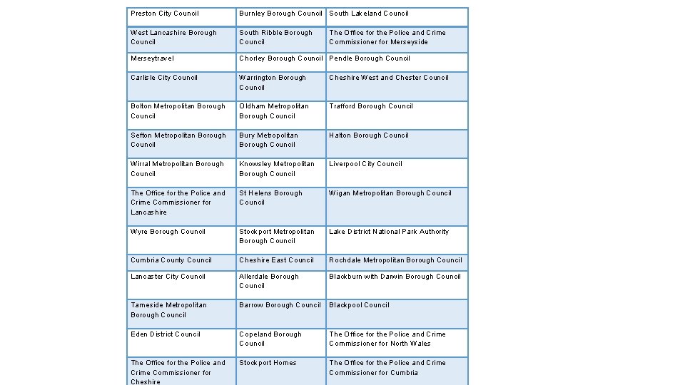 Preston City Council Burnley Borough Council South Lakeland Council West Lancashire Borough Council South