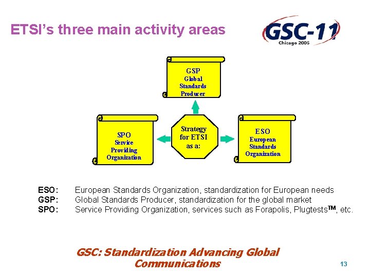 ETSI’s three main activity areas GSP Global Standards Producer SPO Service Providing Organization ESO: