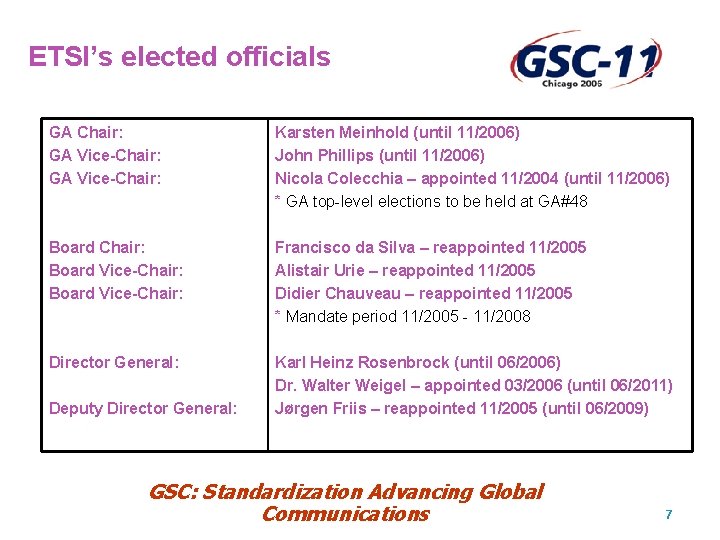 ETSI’s elected officials GA Chair: GA Vice-Chair: Karsten Meinhold (until 11/2006) John Phillips (until