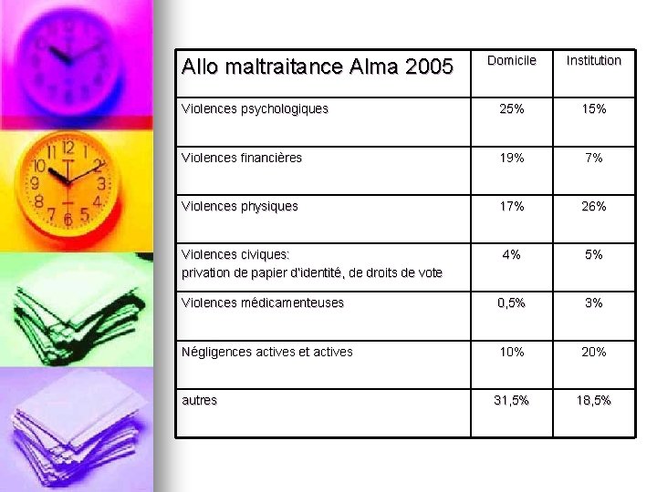 Domicile Institution Violences psychologiques 25% 15% Violences financières 19% 7% Violences physiques 17% 26%
