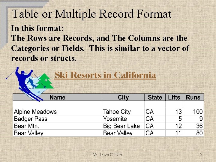Table or Multiple Record Format In this format: The Rows are Records, and The