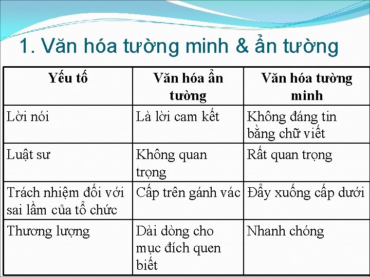 1. Văn hóa tường minh & ẩn tường Yếu tố Lời nói Luật sư