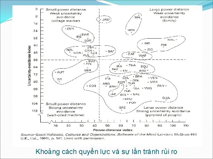 Khoảng cách quyền lực và sự lẩn tránh rủi ro 