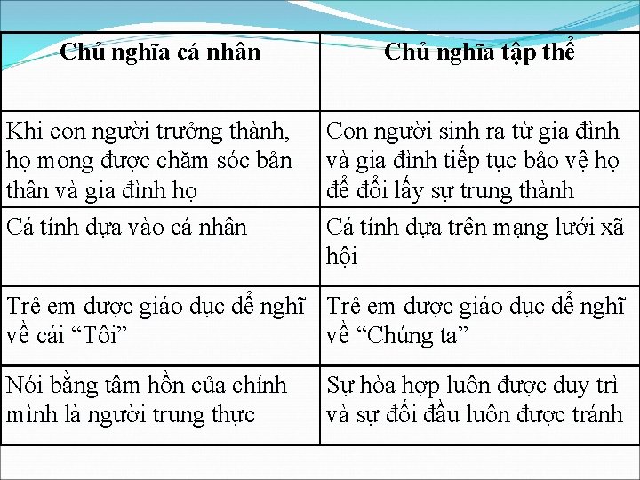 Chủ nghĩa cá nhân Khi con người trưởng thành, họ mong được chăm sóc