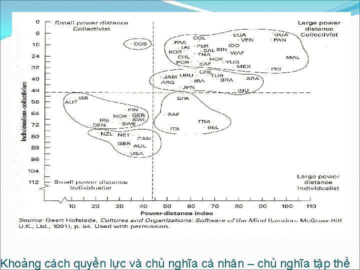 Khoảng cách quyền lực và chủ nghĩa cá nhân – chủ nghĩa tập thể
