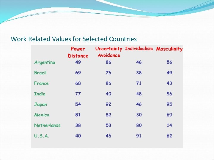 Work Related Values for Selected Countries 