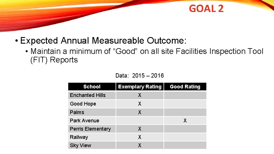 GOAL 2 • Expected Annual Measureable Outcome: • Maintain a minimum of “Good” on