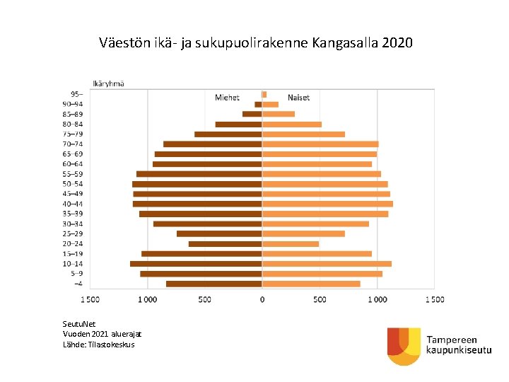 Väestön ikä- ja sukupuolirakenne Kangasalla 2020 Seutu. Net Vuoden 2021 aluerajat Lähde: Tilastokeskus 