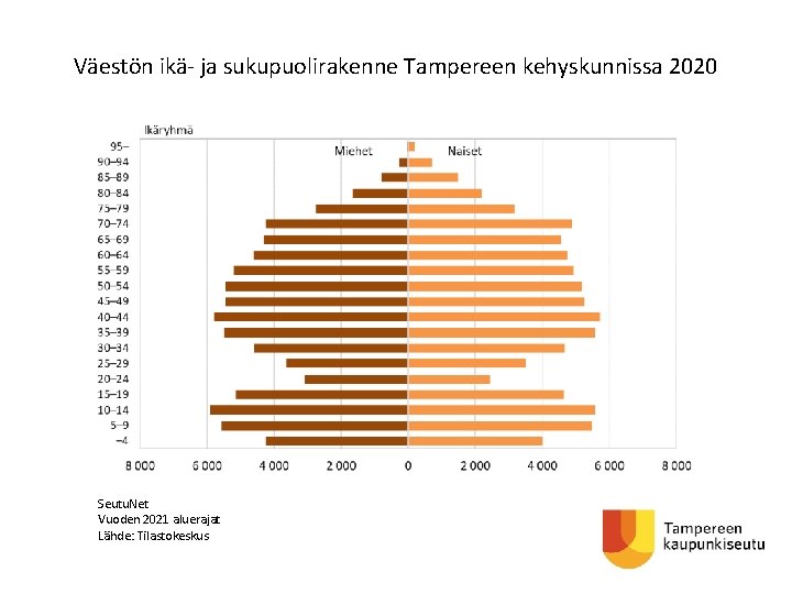 Väestön ikä- ja sukupuolirakenne Tampereen kehyskunnissa 2020 Seutu. Net Vuoden 2021 aluerajat Lähde: Tilastokeskus