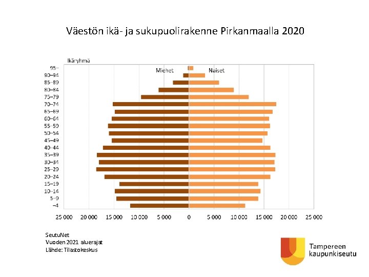 Väestön ikä- ja sukupuolirakenne Pirkanmaalla 2020 Seutu. Net Vuoden 2021 aluerajat Lähde: Tilastokeskus 