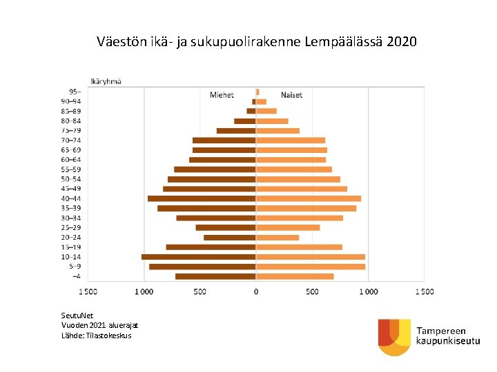 Väestön ikä- ja sukupuolirakenne Lempäälässä 2020 Seutu. Net Vuoden 2021 aluerajat Lähde: Tilastokeskus 