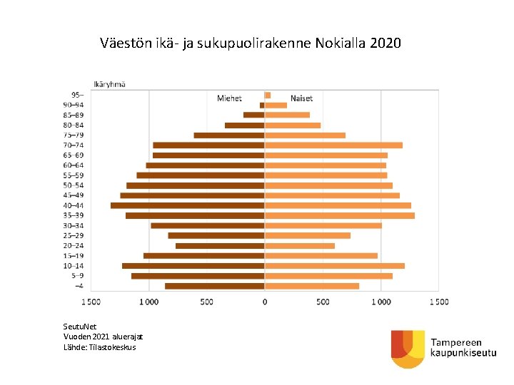 Väestön ikä- ja sukupuolirakenne Nokialla 2020 Seutu. Net Vuoden 2021 aluerajat Lähde: Tilastokeskus 