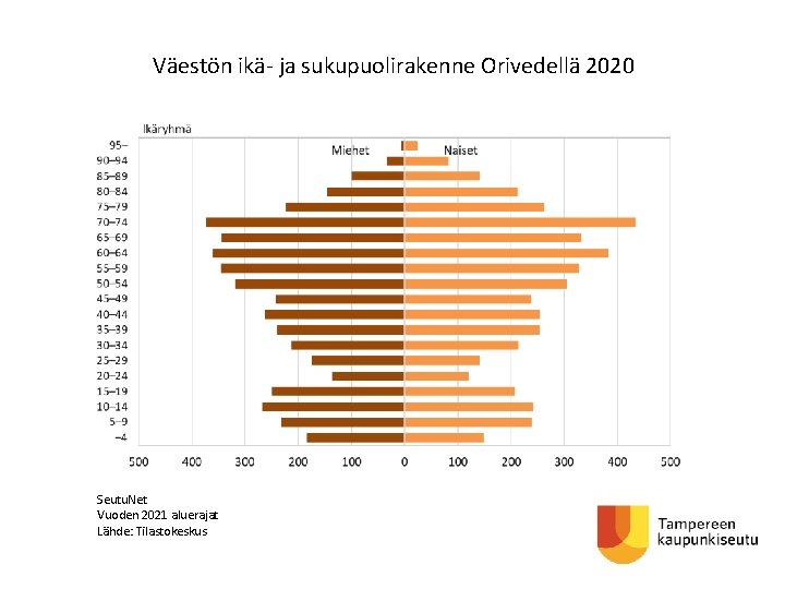 Väestön ikä- ja sukupuolirakenne Orivedellä 2020 Seutu. Net Vuoden 2021 aluerajat Lähde: Tilastokeskus 