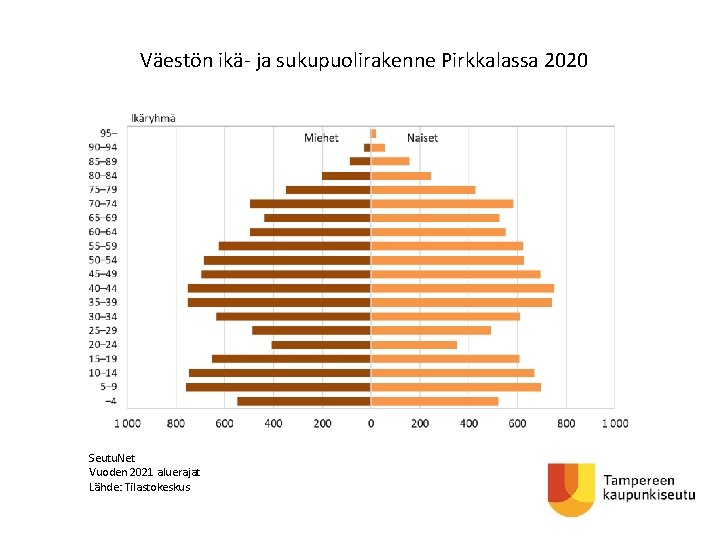 Väestön ikä- ja sukupuolirakenne Pirkkalassa 2020 Seutu. Net Vuoden 2021 aluerajat Lähde: Tilastokeskus 