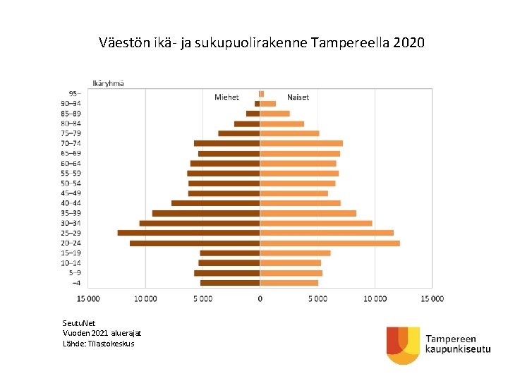 Väestön ikä- ja sukupuolirakenne Tampereella 2020 Seutu. Net Vuoden 2021 aluerajat Lähde: Tilastokeskus 