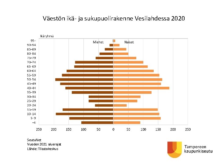 Väestön ikä- ja sukupuolirakenne Vesilahdessa 2020 Seutu. Net Vuoden 2021 aluerajat Lähde: Tilastokeskus 