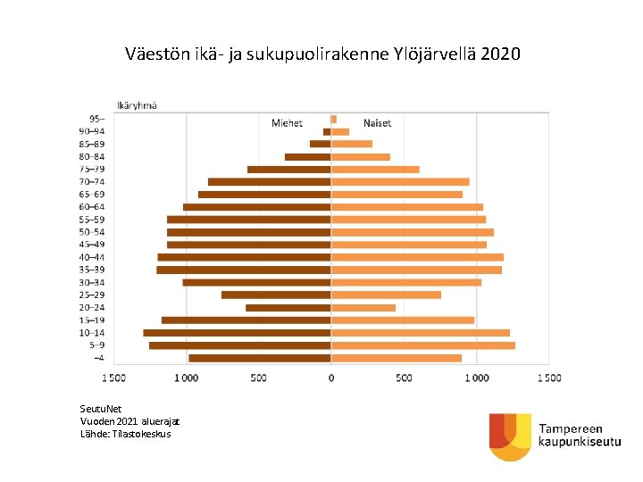 Väestön ikä- ja sukupuolirakenne Ylöjärvellä 2020 Seutu. Net Vuoden 2021 aluerajat Lähde: Tilastokeskus 