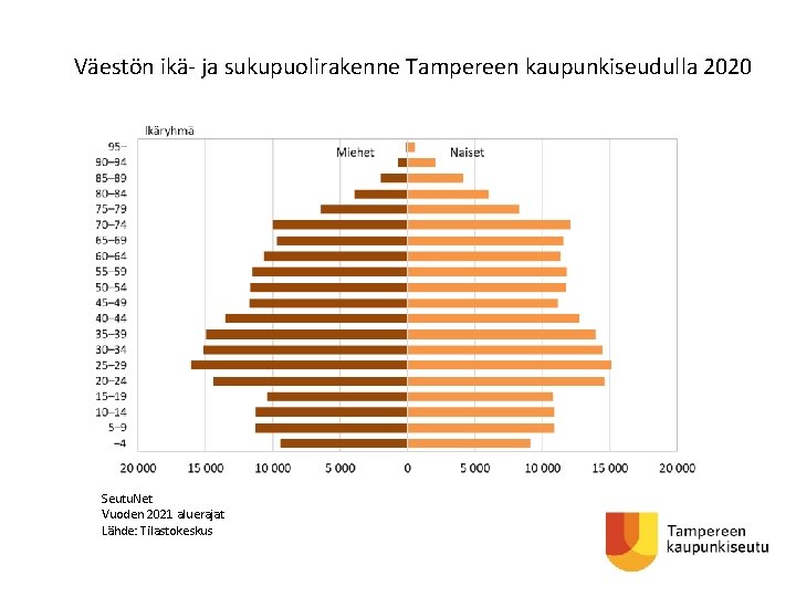 Väestön ikä- ja sukupuolirakenne Tampereen kaupunkiseudulla 2020 Seutu. Net Vuoden 2021 aluerajat Lähde: Tilastokeskus