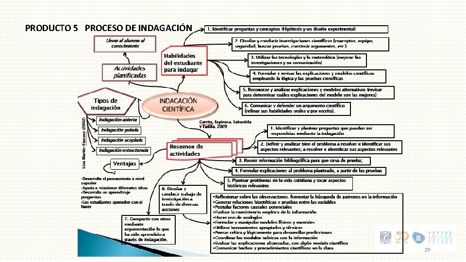 PRODUCTO 5 PROCESO DE INDAGACIÓN 29 