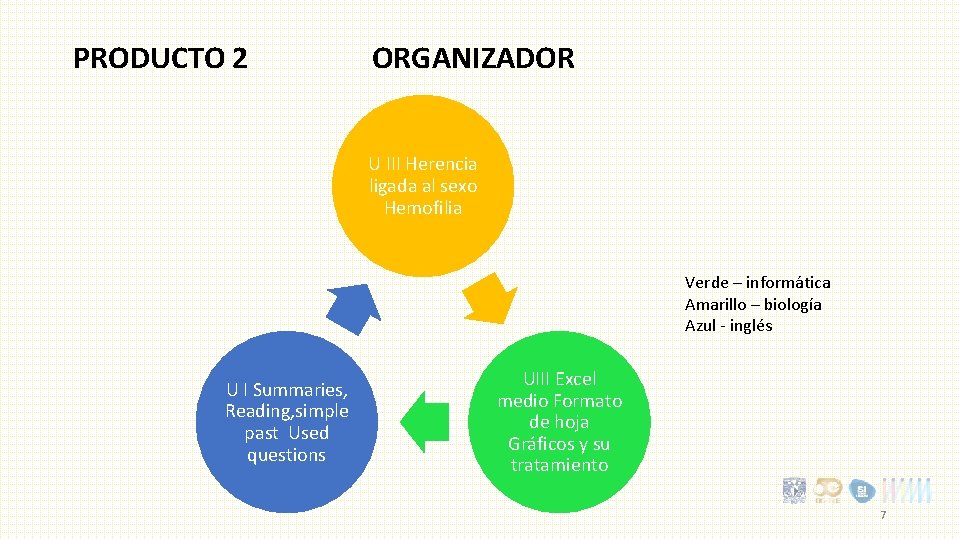 PRODUCTO 2 ORGANIZADOR U III Herencia ligada al sexo Hemofilia Verde – informática Amarillo